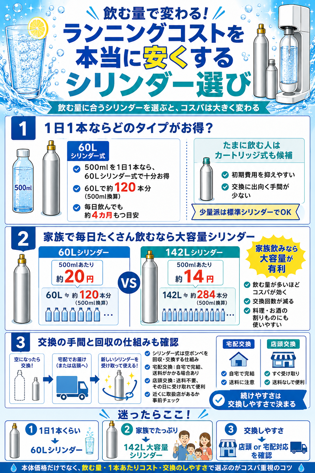 飲む量で変わる!ランニングコストを本当に安くするシリンダー選び