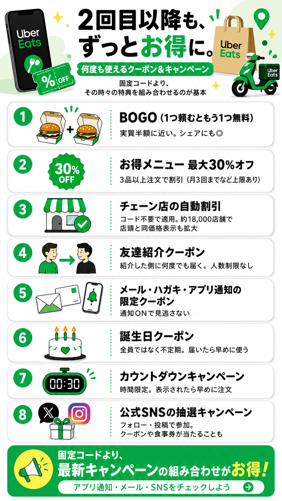 2回目以降・何度も使えるクーポン・キャンペーン